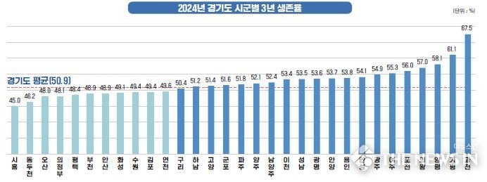 가평군, “소상공인 지원 우수… ‘생존율’ 도내 2위”(2024년 기준 경기도 시군별 3년 생존율 그래프)